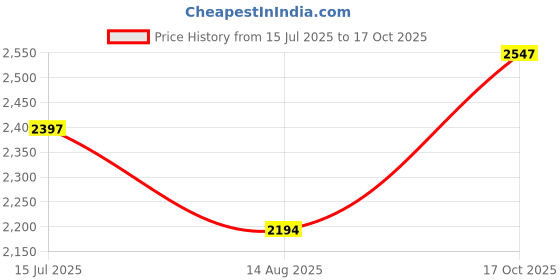 ajio.com devansh Set of 3 Cotton Cluster Hanging Lamps   devansh Price History Graph from 15 Jul 2025 to 17 Oct 2025