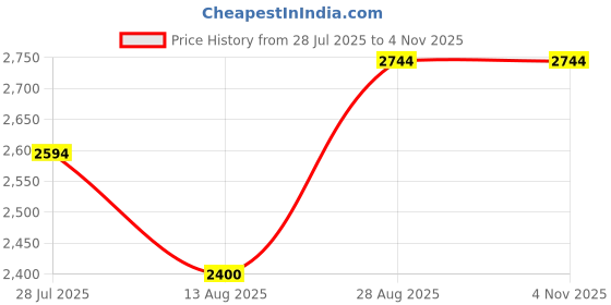 ajio.com devansh Set of 3 Floral Print LED Compatible Cluster Hanging Lamps devansh Price History Graph from 28 Jul 2025 to 4 Nov 2025