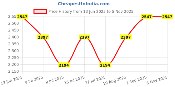 ajio.com devansh Set of 3 Jute Cluster Hanging Lamps   devansh Price History Graph from 13 Jun 2025 to 4 Nov 2025
