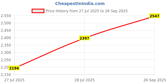 ajio.com devansh Set of 3 Jute Cluster Hanging Lamps   devansh Price History Graph from 27 Jul 2025 to 26 Sep 2025