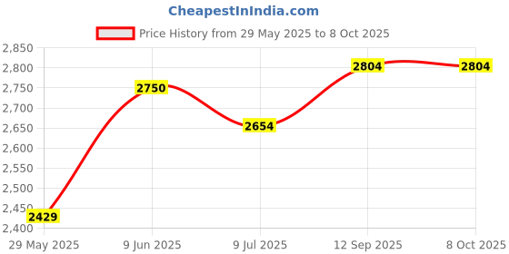 ajio.com devansh Set of 3 LED Compatible Cluster Hanging Lamps devansh Price History Graph from 29 May 2025 to 7 Oct 2025