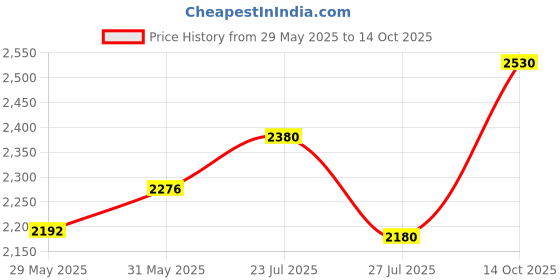 ajio.com devansh Set of 3 LED Compatible Cluster Hanging Lamps devansh Price History Graph from 29 May 2025 to 14 Oct 2025