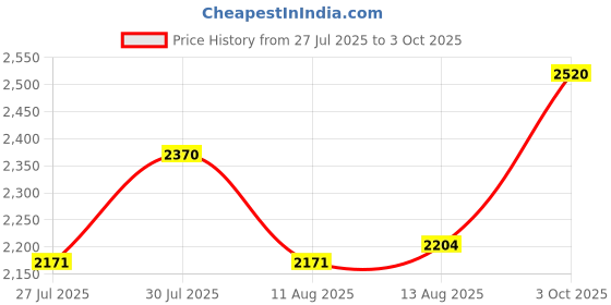 ajio.com devansh Set of 3 LED Compatible Cluster Hanging Lamps devansh Price History Graph from 27 Jul 2025 to 3 Oct 2025
