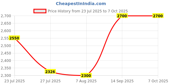 ajio.com devansh Set of 3 LED Compatible Jute Cluster Hanging Lamps devansh Price History Graph from 23 Jul 2025 to 7 Oct 2025