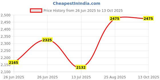 ajio.com devansh Set of 3 LED Compatible Pendant Hanging Lamps devansh Price History Graph from 26 Jun 2025 to 13 Oct 2025