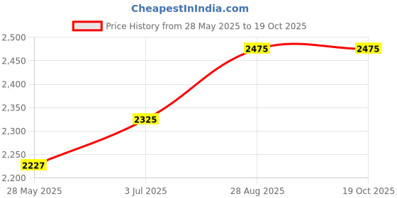 ajio.com devansh Set of 3 Printed Glass Hanging Lamps devansh Price History Graph from 28 May 2025 to 17 Oct 2025
