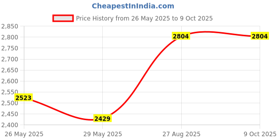ajio.com devansh Set of 3 Printed Glass Hanging Lamps devansh Price History Graph from 26 May 2025 to 9 Oct 2025