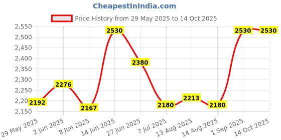 ajio.com devansh Set of 3 Printed Glass Hanging Lamps devansh Price History Graph from 29 May 2025 to 13 Oct 2025