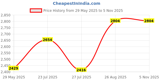 ajio.com devansh Set of 3 Printed Glass Hanging Lamps devansh Price History Graph from 29 May 2025 to 4 Nov 2025
