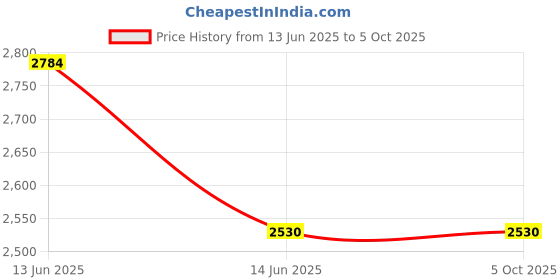 ajio.com devansh Set of 3 Printed Glass Hanging Lamps devansh Price History Graph from 13 Jun 2025 to 5 Oct 2025