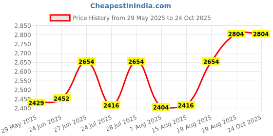 ajio.com devansh Set of 3 Printed Glass Hanging Lamps devansh Price History Graph from 29 May 2025 to 24 Oct 2025