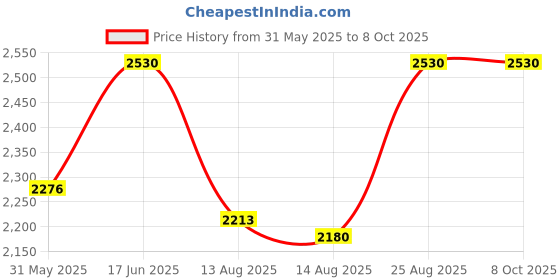 ajio.com devansh Set of 3 Printed Glass Hanging Lamps devansh Price History Graph from 31 May 2025 to 8 Oct 2025