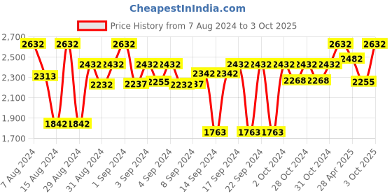 ajio.com devansh Set of 3 Round Cluster Hanging Lamp devansh Price History Graph from 7 Aug 2024 to 3 Oct 2025