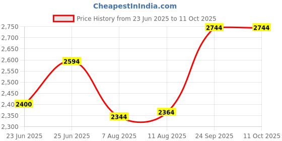 ajio.com devansh Set of 3 Round Cluster Hanging Lamps devansh Price History Graph from 23 Jun 2025 to 11 Oct 2025
