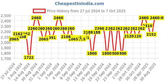 ajio.com devansh Set of 3 Round Drum Cluster Hanging Lamp devansh Price History Graph from 27 Jul 2024 to 6 Oct 2025