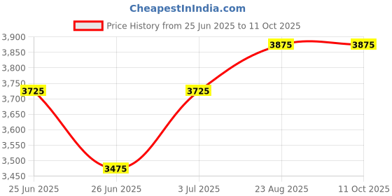 ajio.com devansh Set of 5 Cotton Quintuple Hanging Lamps devansh Price History Graph from 25 Jun 2025 to 10 Oct 2025