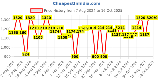 ajio.com devansh Shade Iron Table Lamp devansh Price History Graph from 7 Aug 2024 to 16 Oct 2025