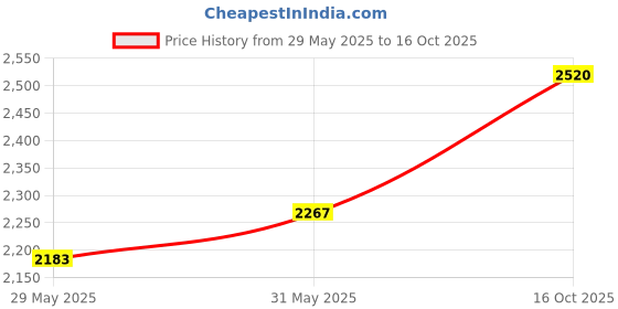 ajio.com devansh Square Shape Hanging Lights devansh Price History Graph from 29 May 2025 to 16 Oct 2025