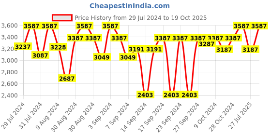 ajio.com devansh Square-Shaped Wooden Floor Lamp devansh Price History Graph from 29 Jul 2024 to 19 Oct 2025