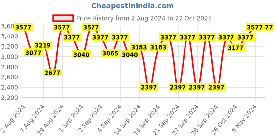 ajio.com devansh Square-Shaped Wooden Floor Lamp devansh Price History Graph from 2 Aug 2024 to 22 Oct 2025