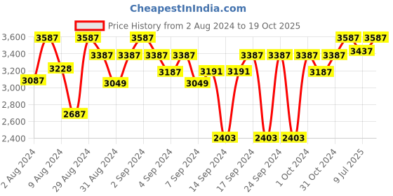 ajio.com devansh Square-Shaped Wooden Floor Lamp devansh Price History Graph from 2 Aug 2024 to 19 Oct 2025