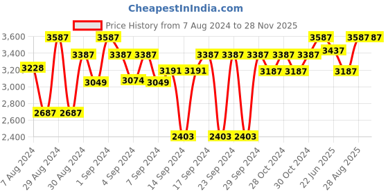 ajio.com devansh Square-Shaped Wooden Floor Lamp devansh Price History Graph from 7 Aug 2024 to 26 Nov 2025