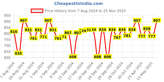 ajio.com Devansh Square White  Jute Shade Table Lamp With Wood Base For Home devansh Price History Graph from 7 Aug 2024 to 25 Nov 2025