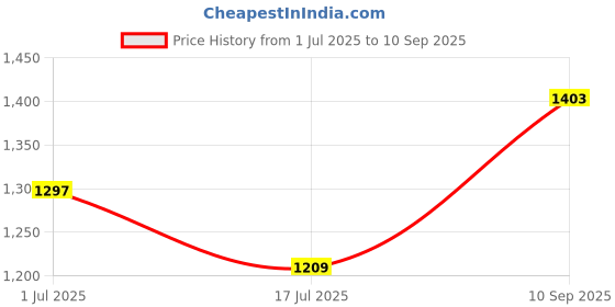 ajio.com devansh Steel Base Wall Mounted Lamp         devansh Price History Graph from 1 Jul 2025 to 10 Sep 2025