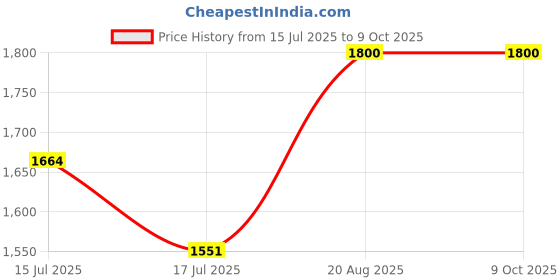 ajio.com devansh Table Lamp with Cotton Shade devansh Price History Graph from 15 Jul 2025 to 9 Oct 2025