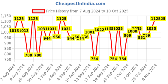 ajio.com devansh Table Lamp with Iron Base devansh Price History Graph from 7 Aug 2024 to 10 Oct 2025