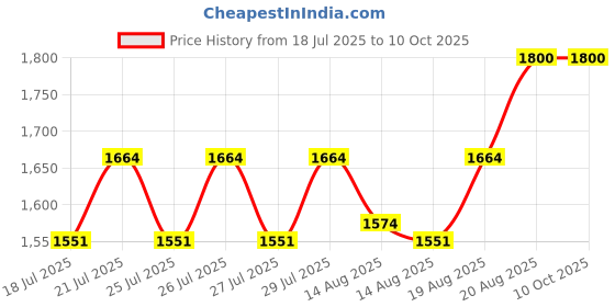 ajio.com devansh Table Lamp with Lotus Bamboo Shade   devansh Price History Graph from 18 Jul 2025 to 10 Oct 2025