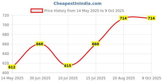 ajio.com devansh Table Lamp with Mosaic Glass  devansh Price History Graph from 14 May 2025 to 7 Oct 2025