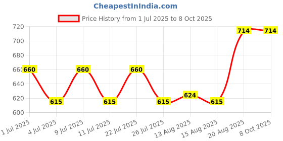 ajio.com devansh Table Lamp with Mosaic Glass  devansh Price History Graph from 1 Jul 2025 to 7 Oct 2025