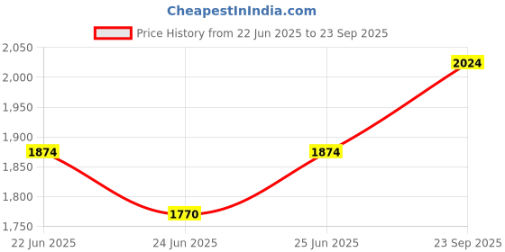 ajio.com devansh Table Lamp With Shade   devansh Price History Graph from 22 Jun 2025 to 23 Sep 2025