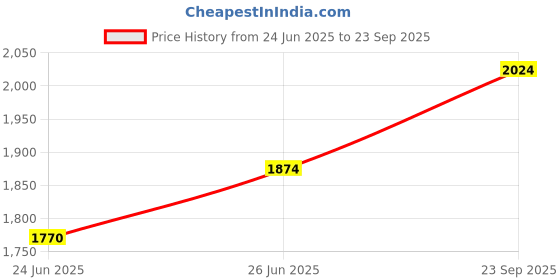 ajio.com devansh Table Lamp With Shade   devansh Price History Graph from 24 Jun 2025 to 23 Sep 2025