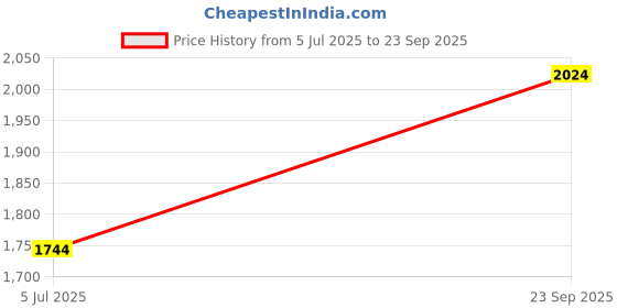 ajio.com devansh Table Lamp With Shade   devansh Price History Graph from 5 Jul 2025 to 23 Sep 2025