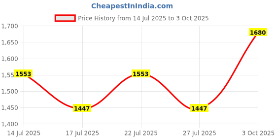 ajio.com devansh Table Lamp with Shade & Wooden Base devansh Price History Graph from 14 Jul 2025 to 3 Oct 2025