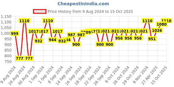 ajio.com devansh Table Lamp with Wood Base devansh Price History Graph from 9 Aug 2024 to 15 Oct 2025