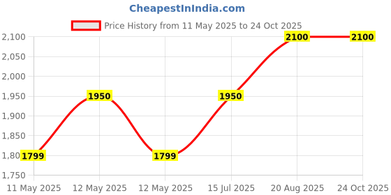 ajio.com devansh Table Lamp with Wooden Base devansh Price History Graph from 11 May 2025 to 24 Oct 2025