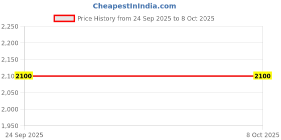 ajio.com devansh Table Lamp with Wooden Base devansh Price History Graph from 24 Sep 2025 to 7 Oct 2025