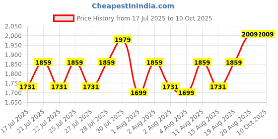 ajio.com devansh Table Lamp with Wooden Base devansh Price History Graph from 17 Jul 2025 to 10 Oct 2025