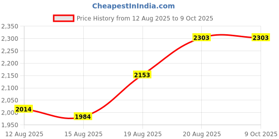 ajio.com devansh Table Lamp with Wooden Base for Home Decor        devansh Price History Graph from 12 Aug 2025 to 9 Oct 2025