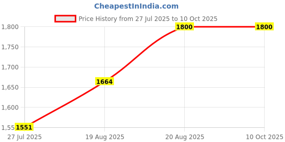 ajio.com devansh Table Lamp Wooden Base With Lotus Bamboo Shade   devansh Price History Graph from 27 Jul 2025 to 9 Oct 2025