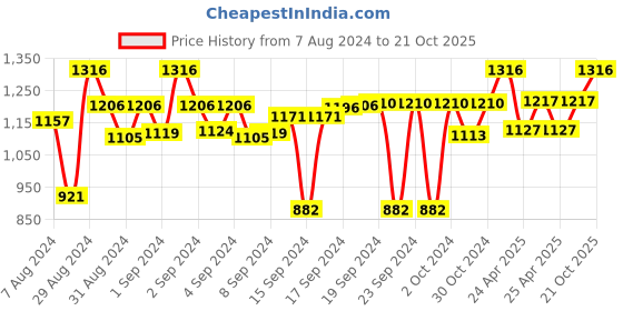 ajio.com devansh Table Lighting Circular-Shaped Lamp devansh Price History Graph from 7 Aug 2024 to 21 Oct 2025