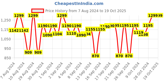 ajio.com devansh Table Lighting Lamp with Circular-Shaped Shade devansh Price History Graph from 7 Aug 2024 to 18 Oct 2025