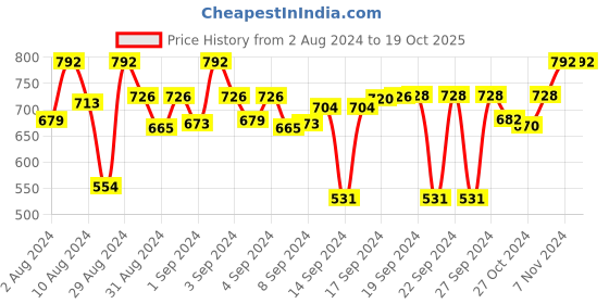 ajio.com devansh Table Lighting Lamp with Cotton Shade devansh Price History Graph from 2 Aug 2024 to 19 Oct 2025