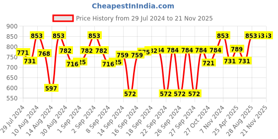 ajio.com devansh Table Lighting Lamp with Jute Lamp Shade devansh Price History Graph from 29 Jul 2024 to 21 Nov 2025