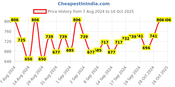 ajio.com devansh Table Lighting Lamp with Shade devansh Price History Graph from 7 Aug 2024 to 16 Oct 2025