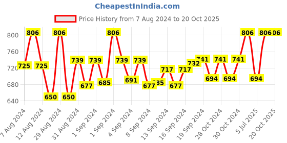 ajio.com devansh Table Lighting Lamp with Shade devansh Price History Graph from 7 Aug 2024 to 20 Oct 2025