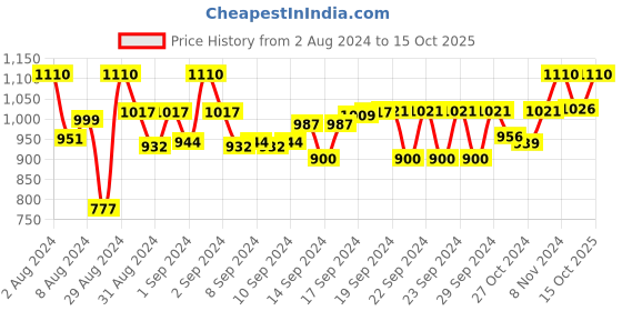 ajio.com devansh Table Lighting lamp with Shade & Wood Base devansh Price History Graph from 2 Aug 2024 to 15 Oct 2025